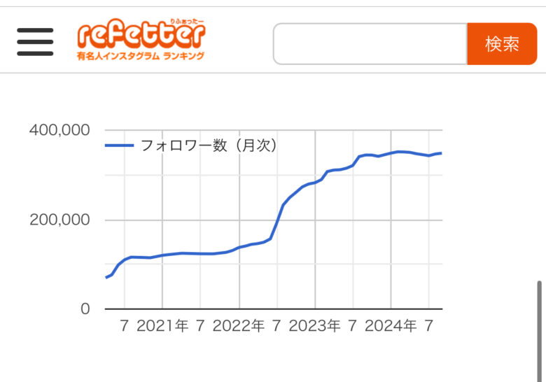 ゆりにゃのインスタ推移の画像